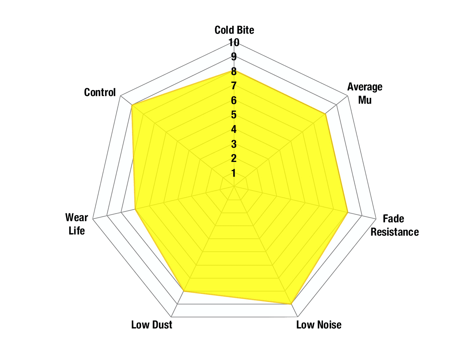 DP43094R - EBC Yellowstuff Brake Pads; Front - Image 3