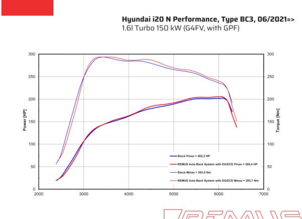 Remus Axle-Back System – i20 N Performance 1.6 Turbo 150 kW GPF (particulate filter) - Image 2