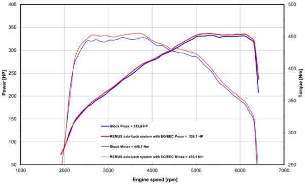 Remus Axle-Back System – 5 Series [G30/31] + GPF 2020- 540i/ix 245 kW Mild-Hybrid GPF (particulate filter): - Image 2