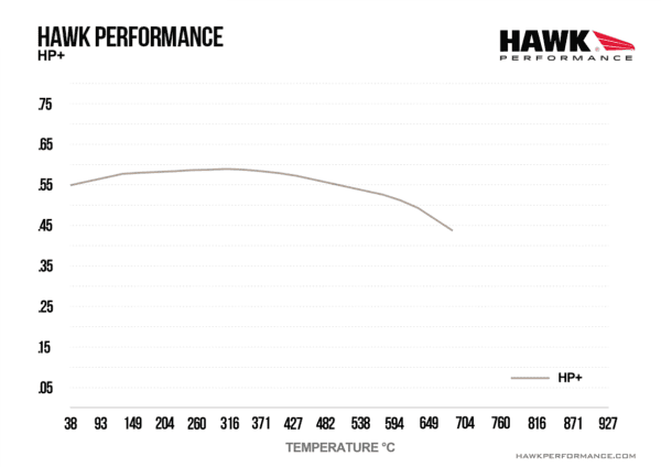 HB765N.664 - Hawk HP Plus Brake Pads; Front - Image 4